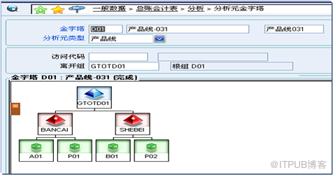 集团架构ERP  VS单组织ERP 解决集团管控问题的区别