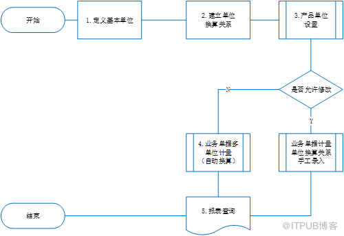 化工行业多计量单位管理