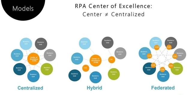 RPA卓越中心的三种组织结构、五大核心功能与十大职能角色