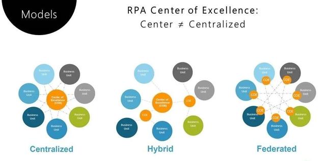 RPA卓越中心的三種組織結(jié)構(gòu)、五大核心功能與十大職能角色
