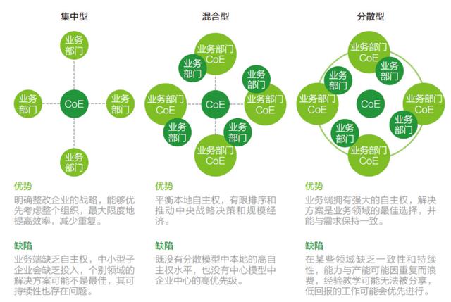 RPA卓越中心的三种组织结构、五大核心功能与十大职能角色