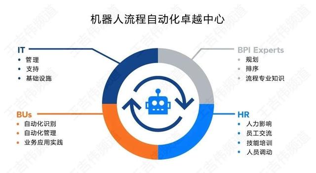 RPA卓越中心的三种组织结构、五大核心功能与十大职能角色