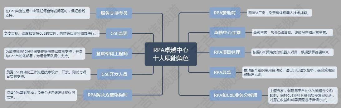 RPA卓越中心的三种组织结构、五大核心功能与十大职能角色