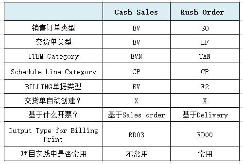 SAP SD中Cash Sales和Rush Order的区别是什么