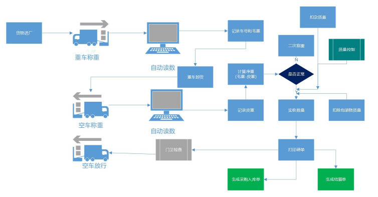 浅谈化工行业的地磅管理