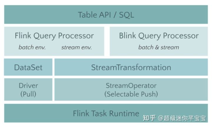 Flink Batch SQL 1.10 實(shí)踐