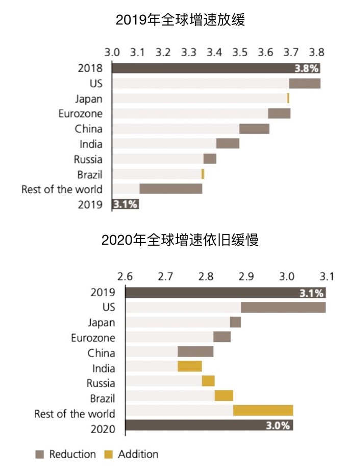 长桥LongBridge：2020年全球经济展望——UBS（一）