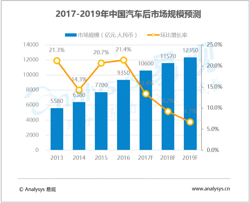 数商云汽车后市场电商平台解决方案