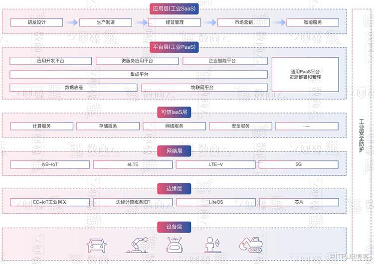工业互联网平台数字化、网络化、智能化服务架构方案