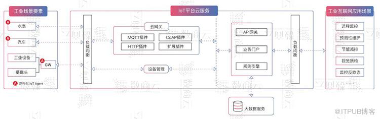 工业互联网平台数字化、网络化、智能化服务架构方案