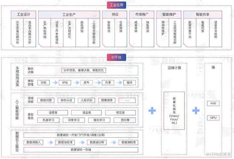 工业互联网平台数字化、网络化、智能化服务架构方案