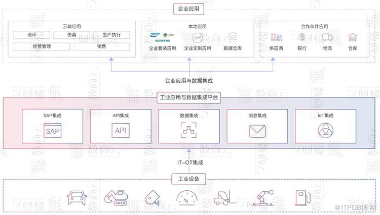 工業互聯網平臺數字化網絡化智能化服務架構方案