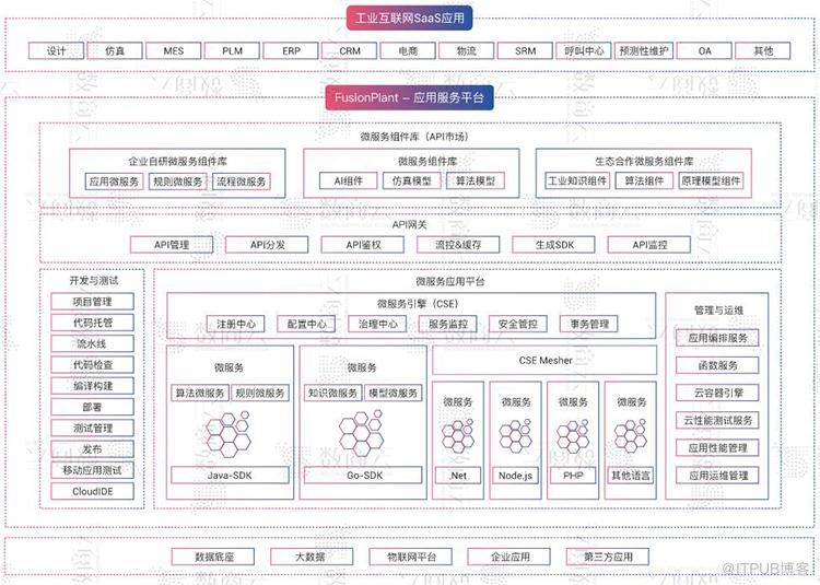 工业互联网平台数字化、网络化、智能化服务架构方案