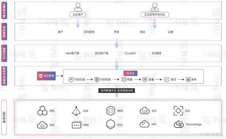 工业互联网平台数字化、网络化、智能化服务架构方案