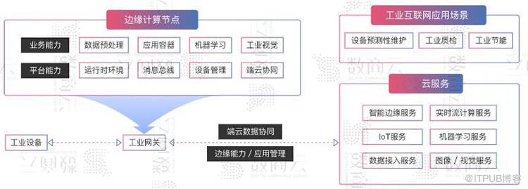 工业互联网平台数字化、网络化、智能化服务架构方案