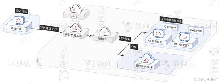 工业互联网平台数字化、网络化、智能化服务架构方案