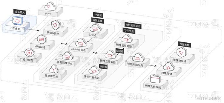 工业互联网平台数字化、网络化、智能化服务架构方案