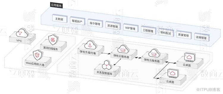 工业互联网平台数字化、网络化、智能化服务架构方案