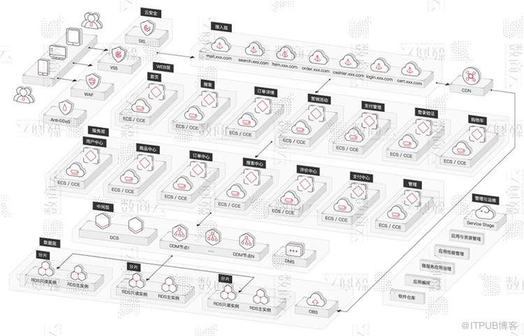 工业互联网平台数字化、网络化、智能化服务架构方案