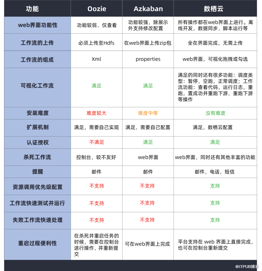 ETL调度系统及常见工具对比：Azkaban、Oozie、数栖云