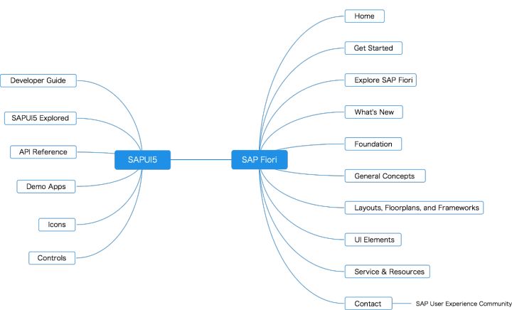 如何分析SAP Fiori Design Guidelines