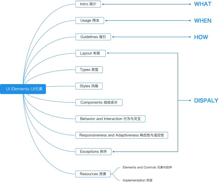 如何分析SAP Fiori Design Guidelines