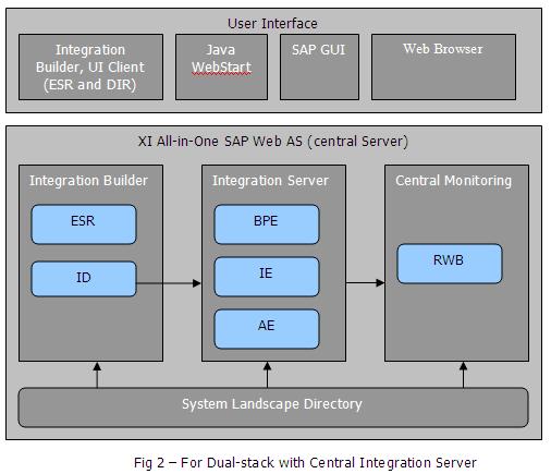 SAP PI该如何入门