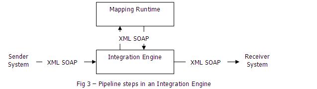 SAP PI该如何入门