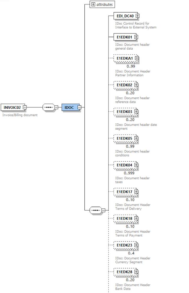 Composition and Structure of an INVOIC IDoc in SAP ERP