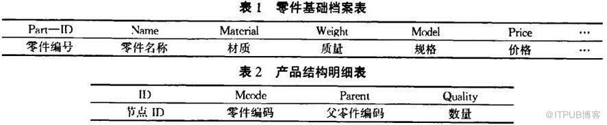 发动机连杆产品配置管理PDM解决方案