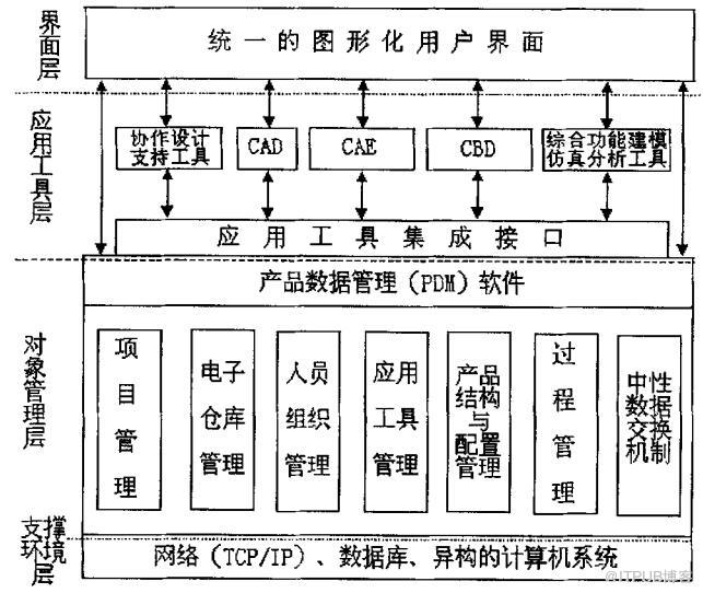 PDM的分布式虚拟设计平台架构