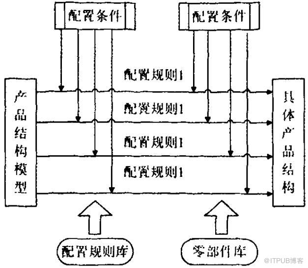 发动机连杆产品配置管理PDM解决方案