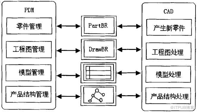 PDM的分布式虛擬設(shè)計(jì)平臺(tái)架構(gòu)