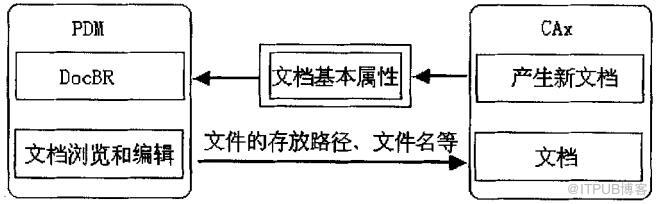 PDM的分布式虚拟设计平台架构