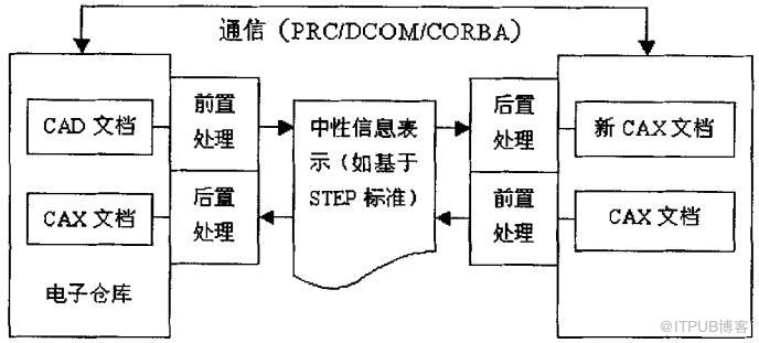 PDM的分布式虛擬設(shè)計(jì)平臺(tái)架構(gòu)