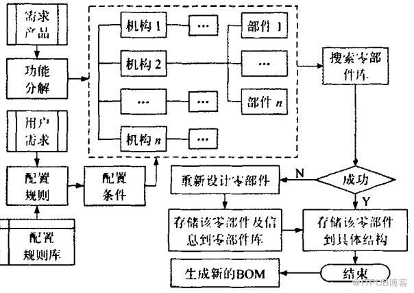 發(fā)動機連桿產品配置管理PDM解決方案