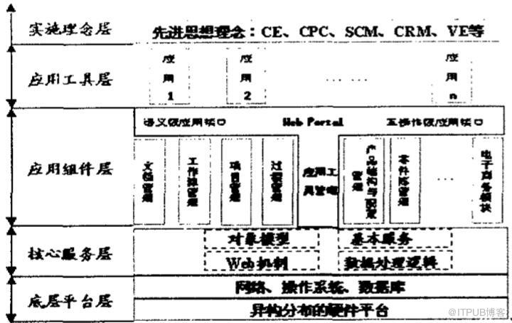 怎么利用PDM实现机械制造业的信息集成