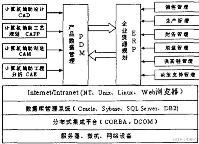 怎么利用PDM实现机械制造业的信息集成