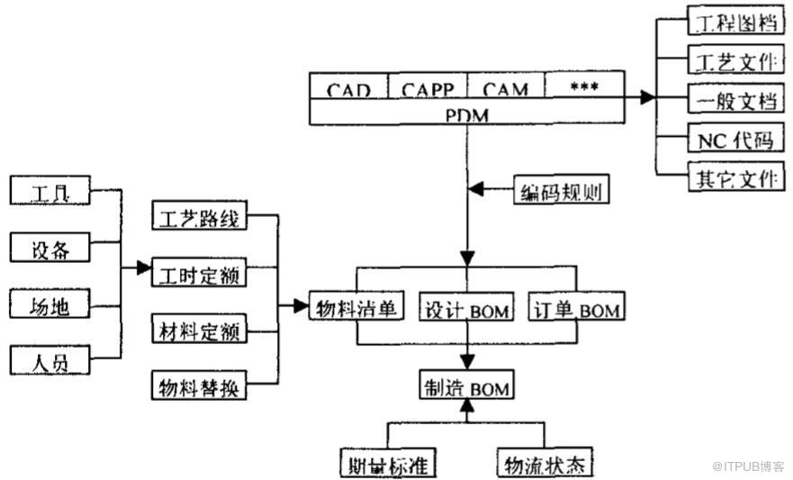 怎么利用PDM实现机械制造业的信息集成