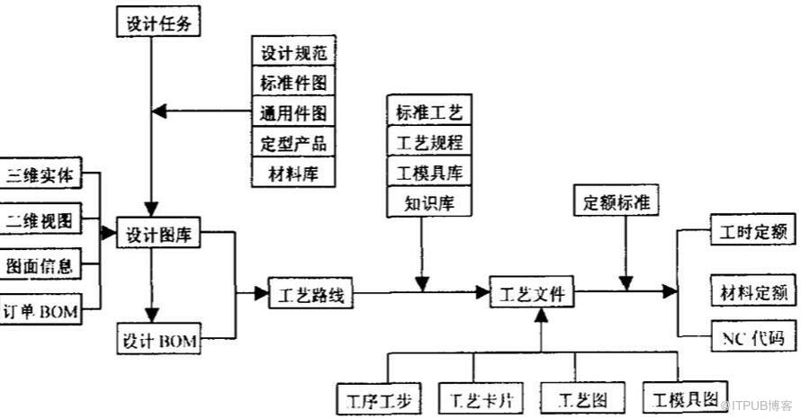 怎么利用PDM实现机械制造业的信息集成