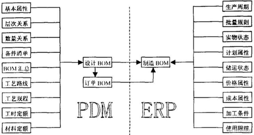 怎么利用PDM实现机械制造业的信息集成