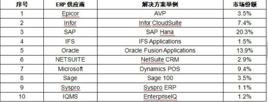 ERP行业未来市场发展潜力分析