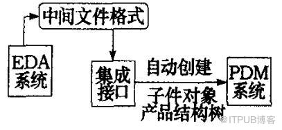 PDM的电子电路设计制造一体化