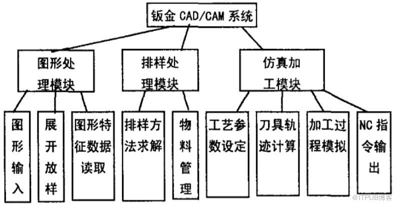 Open Inventor在钣金CAD/CAM系统中的应用