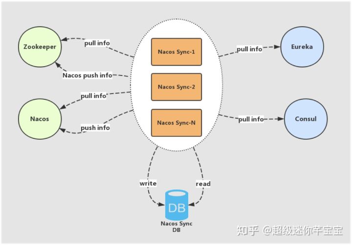 Nacos Committer 张龙：Nacos Sync 的设计原理和规划