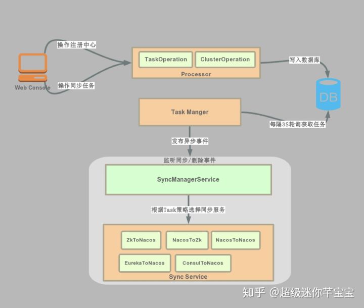 Nacos Committer 张龙：Nacos Sync 的设计原理和规划