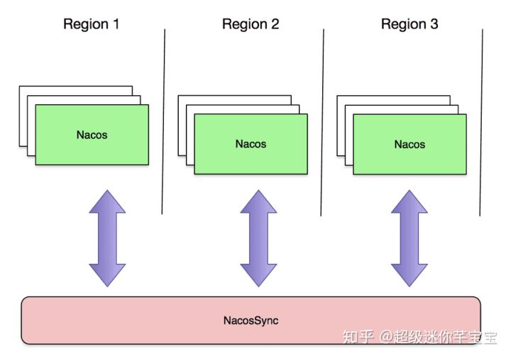 Nacos Committer 张龙：Nacos Sync 的设计原理和规划
