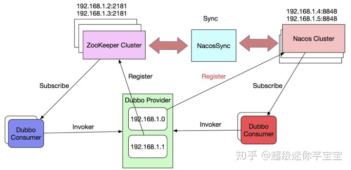 Nacos Committer 张龙：Nacos Sync 的设计原理和规划