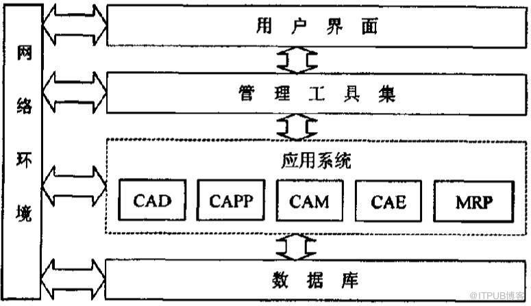 产品数据管理系统框架与信息安全