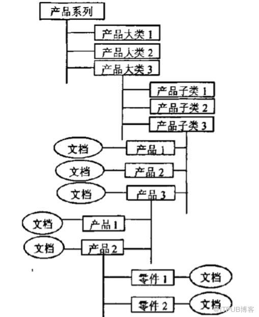 产品数据管理系统框架与信息安全